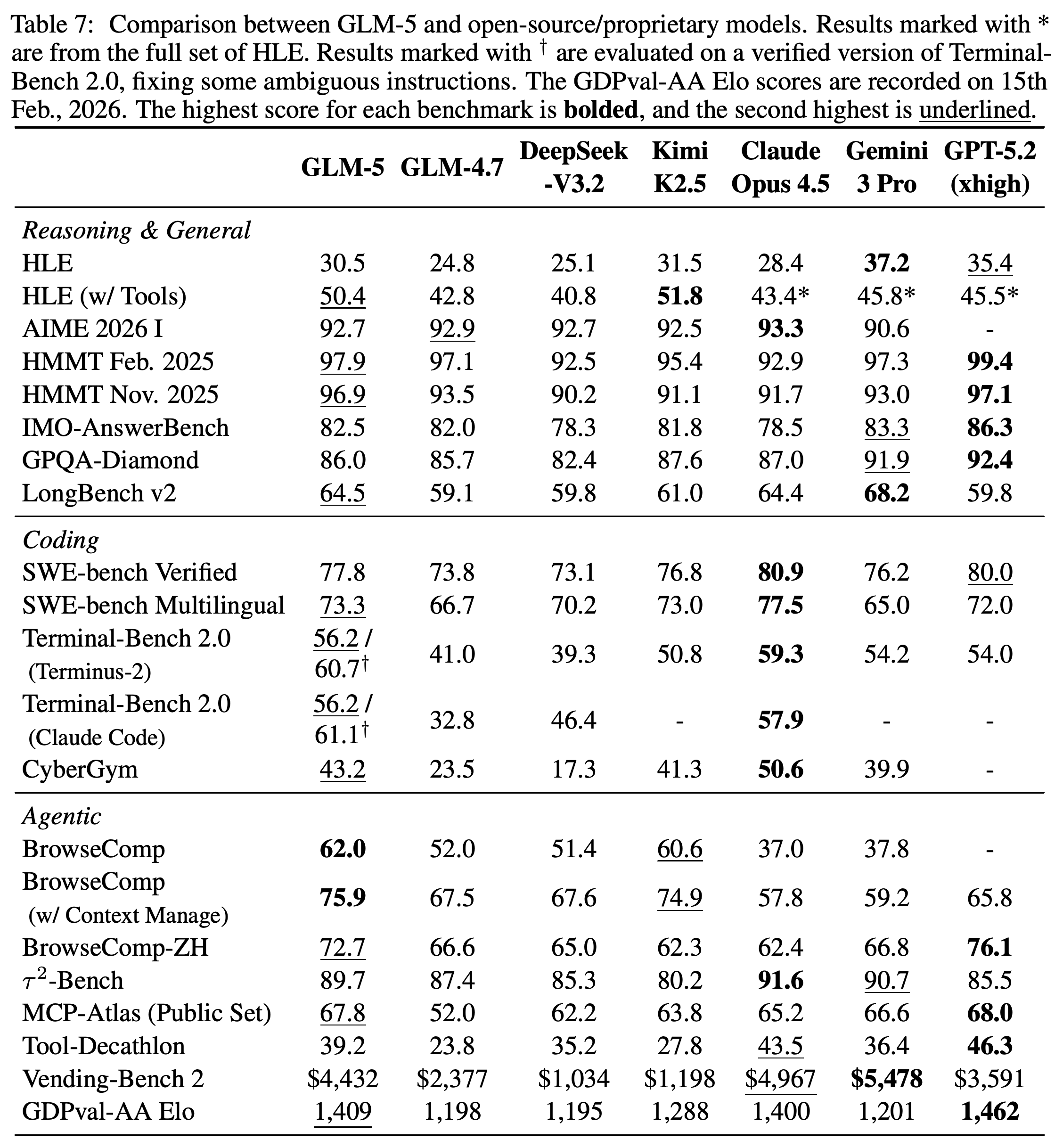 GLM-5, 이전 공개 모델, 비공개 최첨단 모델의 ARC 벤치마크 결과