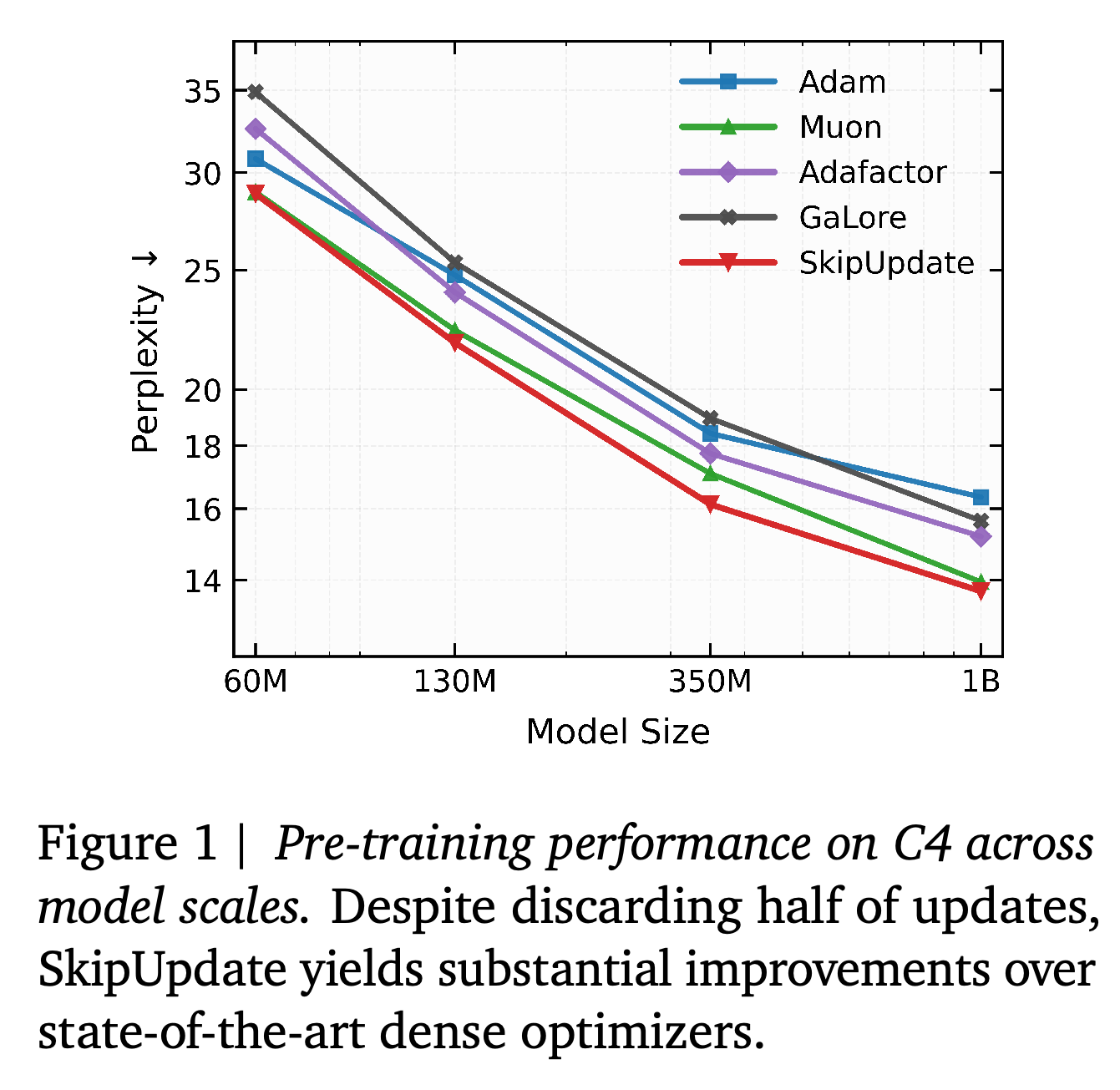 C4 pre-training validation perplexity across 60M, 130M, 350M, and 1B model sizes for SkipUpdate and optimizer baselines.