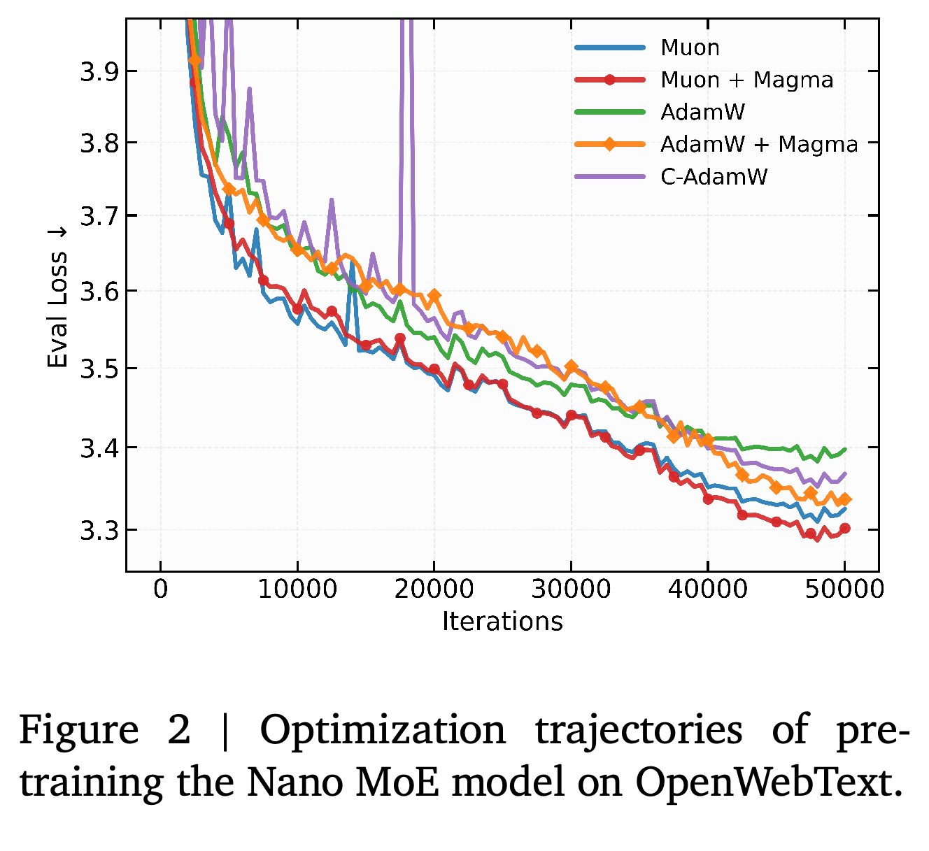 OpenWebText Nano MoE evaluation-loss trajectories for Muon, Muon+Magma, AdamW, AdamW+Magma, and C-AdamW.