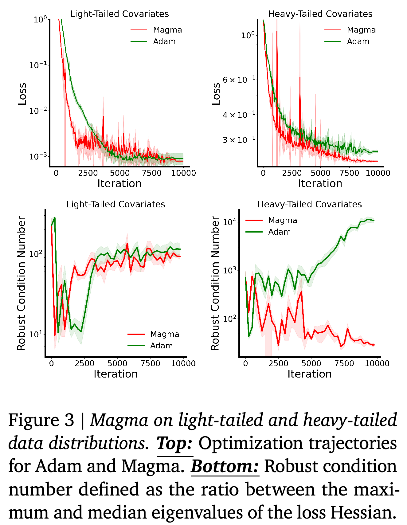 Linear-transformer optimization under covariate regimes labeled light-tailed and heavy-tailed, showing loss and the ratio of maximum to median Hessian eigenvalues.