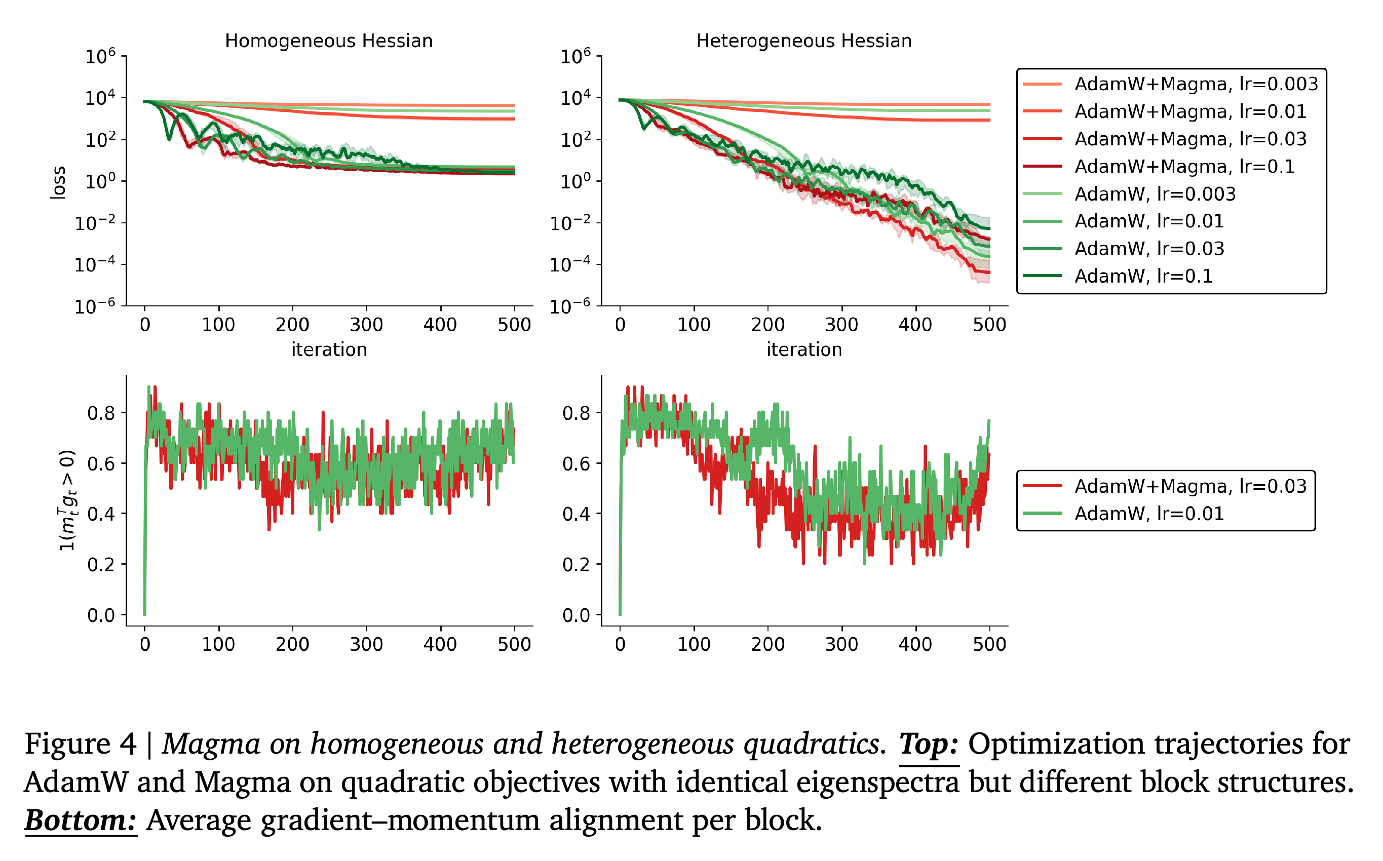 AdamW and AdamW+Magma loss trajectories across learning rates on homogeneous and heterogeneous quadratics, with block-level gradient–momentum agreement diagnostics.