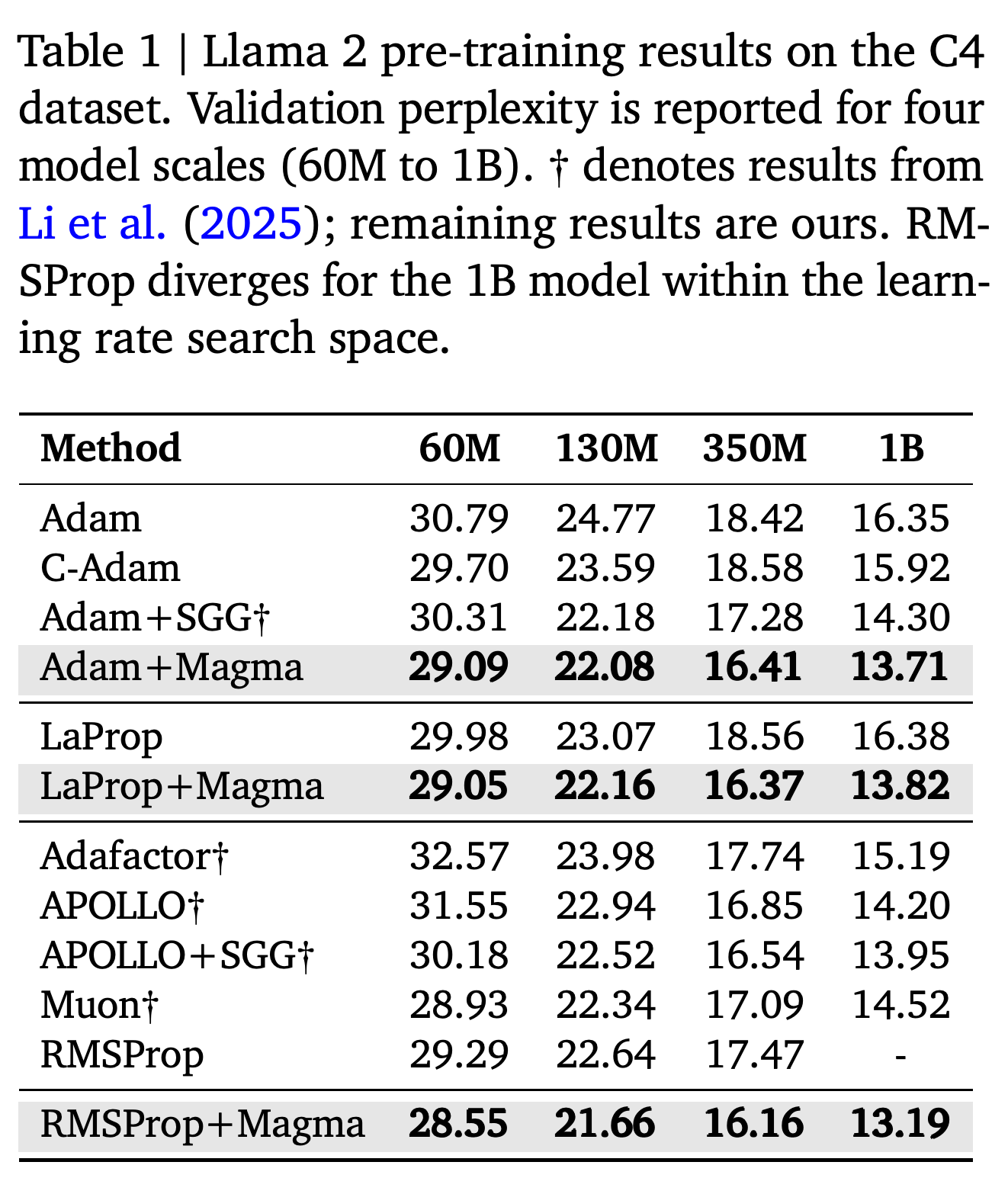 Llama 2 validation perplexity on C4 for four model scales and multiple optimizers, with external results marked by † and RMSProp divergence indicated at 1B.