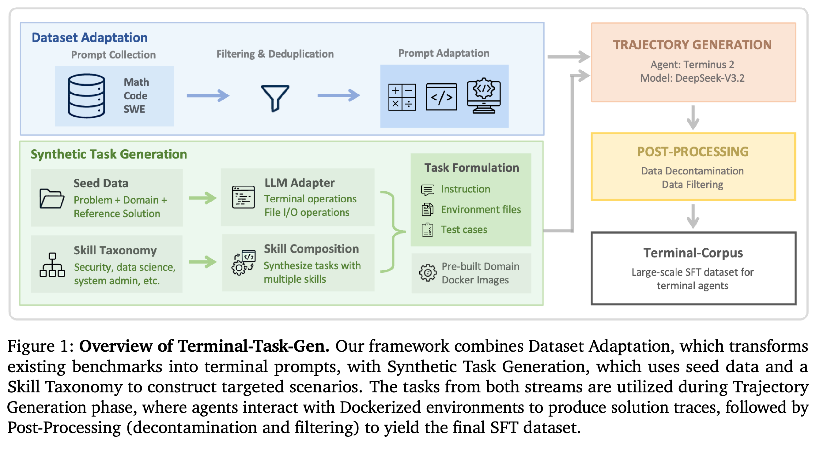 Terminal-Task-Gen pipeline combining dataset adaptation, synthetic task construction, trajectory generation, and post-processing.