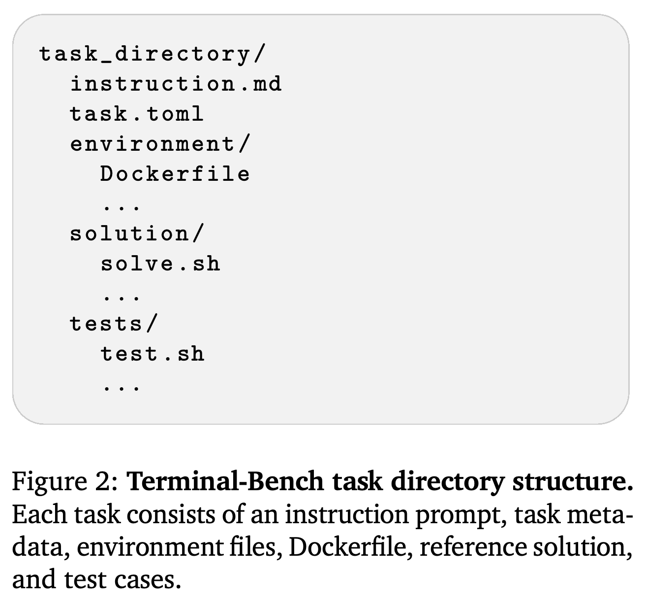 Terminal-Bench task directory structure with instructions, metadata, environment files, solutions, and tests.