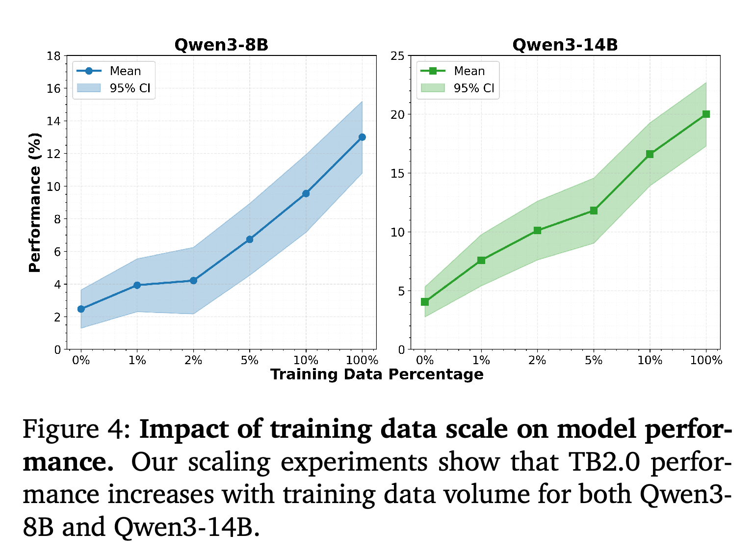 Terminal-Bench 2.0 performance versus training-data percentage for Qwen3-8B and Qwen3-14B.