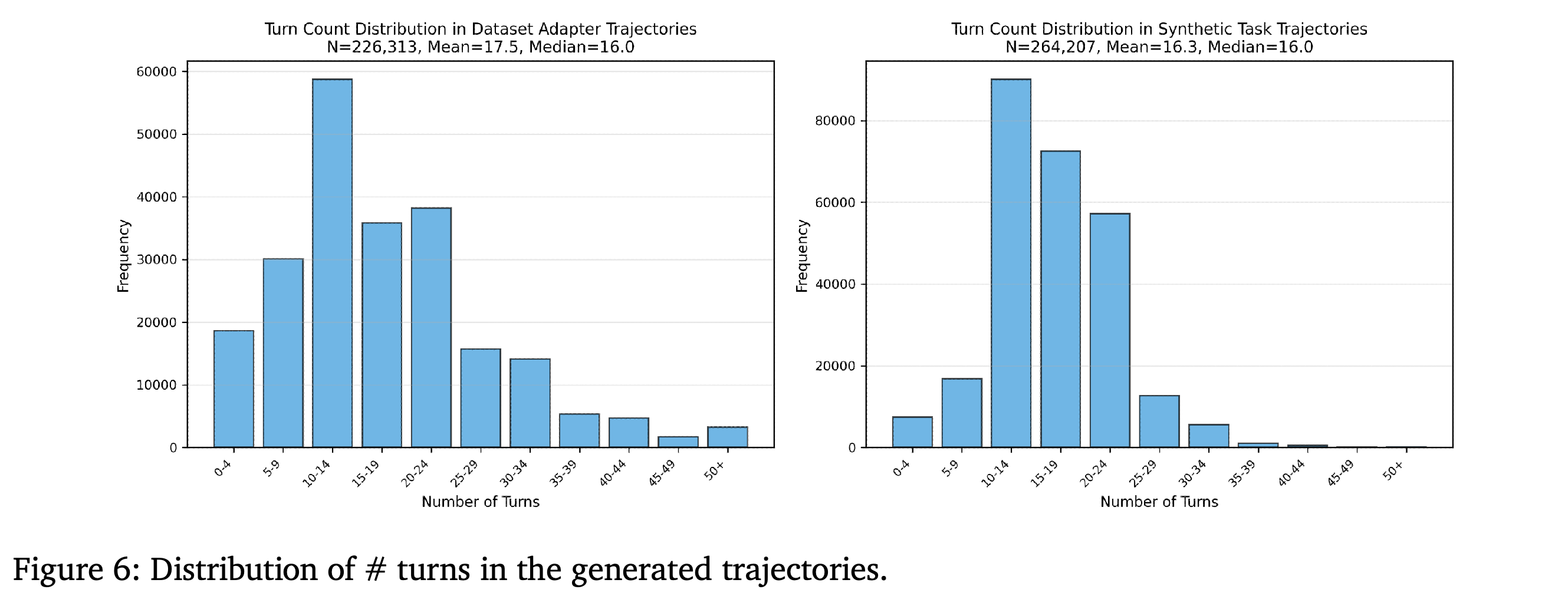 Turn-count distributions for dataset-adapter and synthetic-task trajectories.