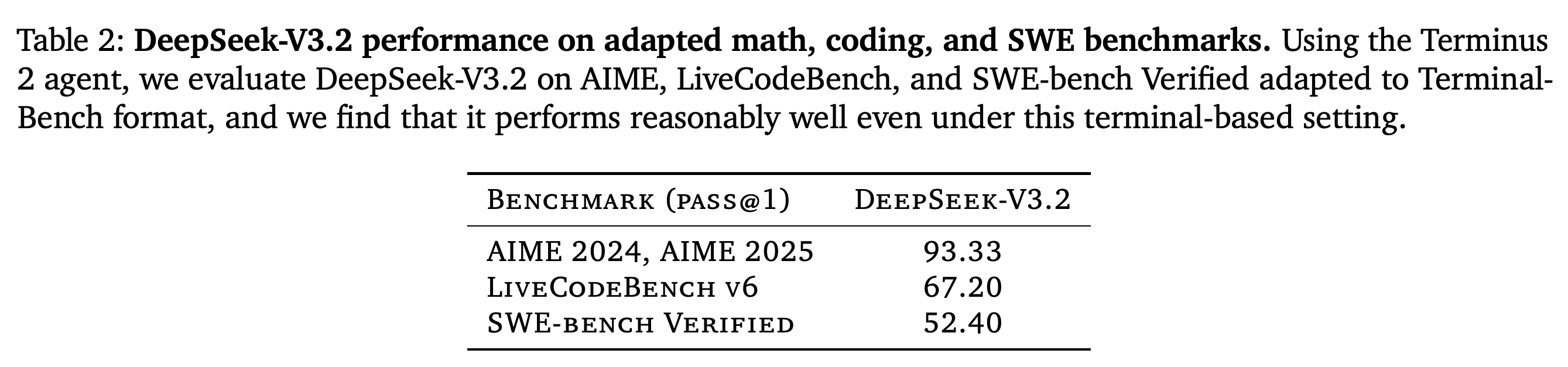DeepSeek-V3.2 pass@1 performance on math, coding, and SWE benchmarks adapted to terminal execution.