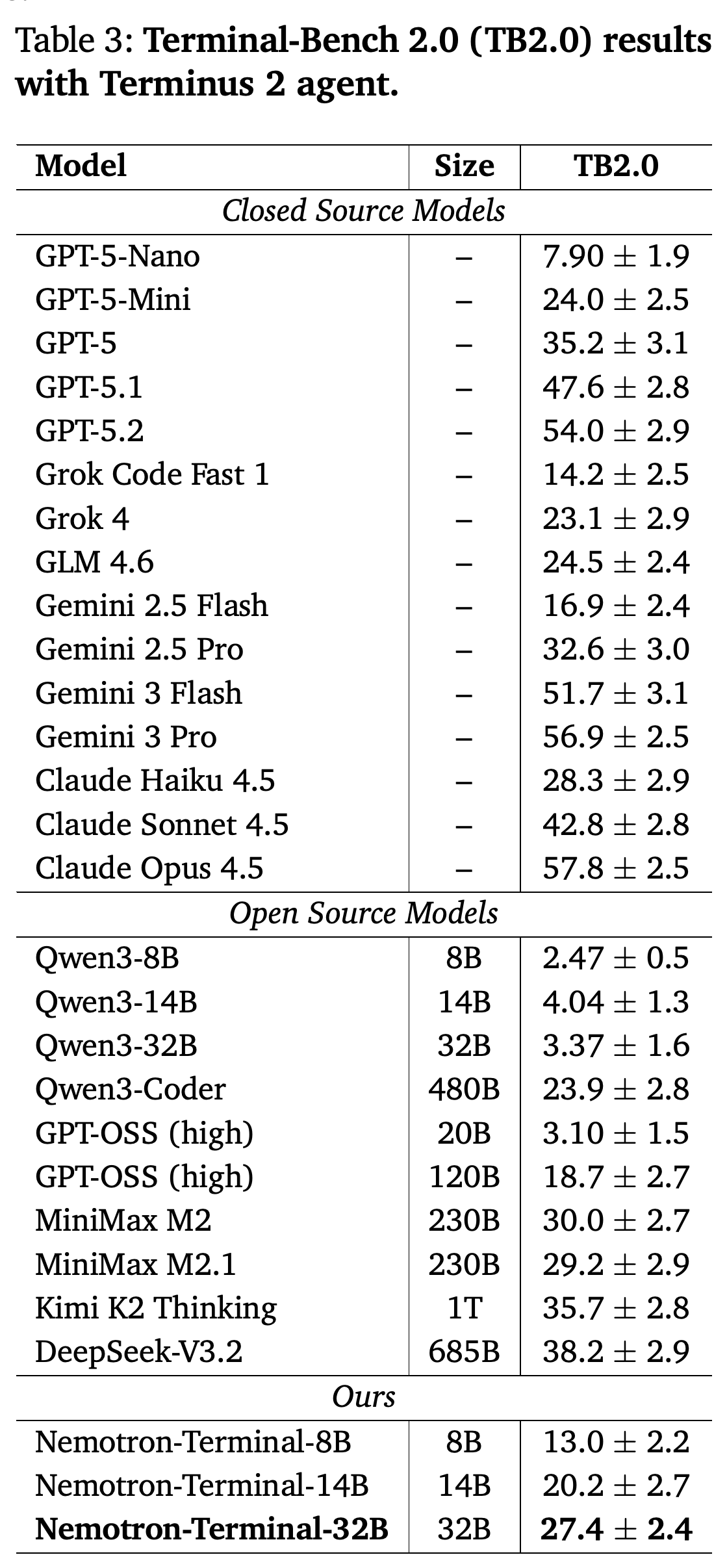 Terminal-Bench 2.0 results for closed-source, open-source, and Nemotron-Terminal models using Terminus 2.