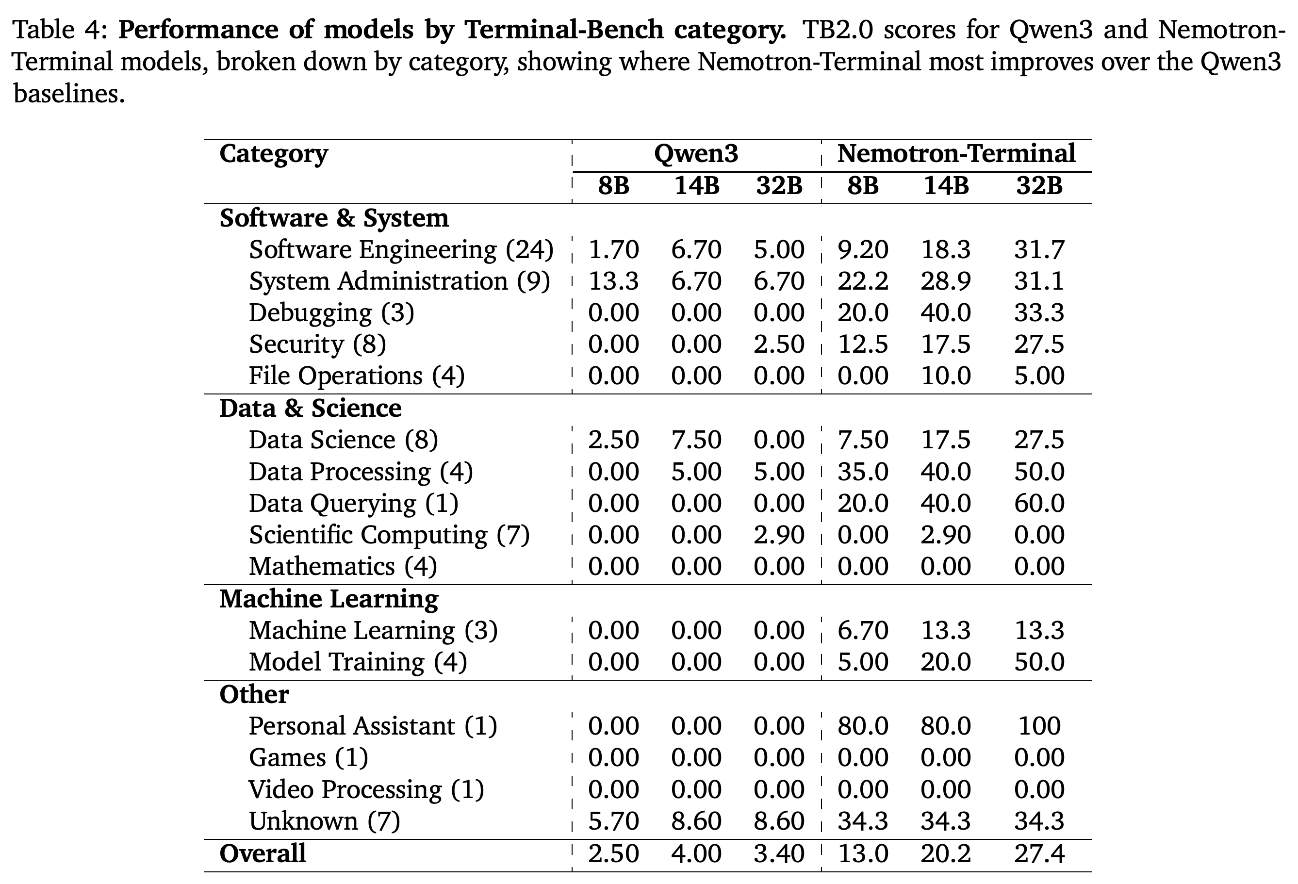Category-level Terminal-Bench 2.0 scores for Qwen3 and Nemotron-Terminal models at 8B, 14B, and 32B.