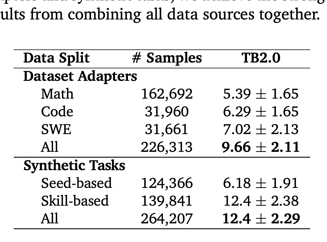 Qwen3-8B SFT results and sample counts for individual and combined training-data sources.