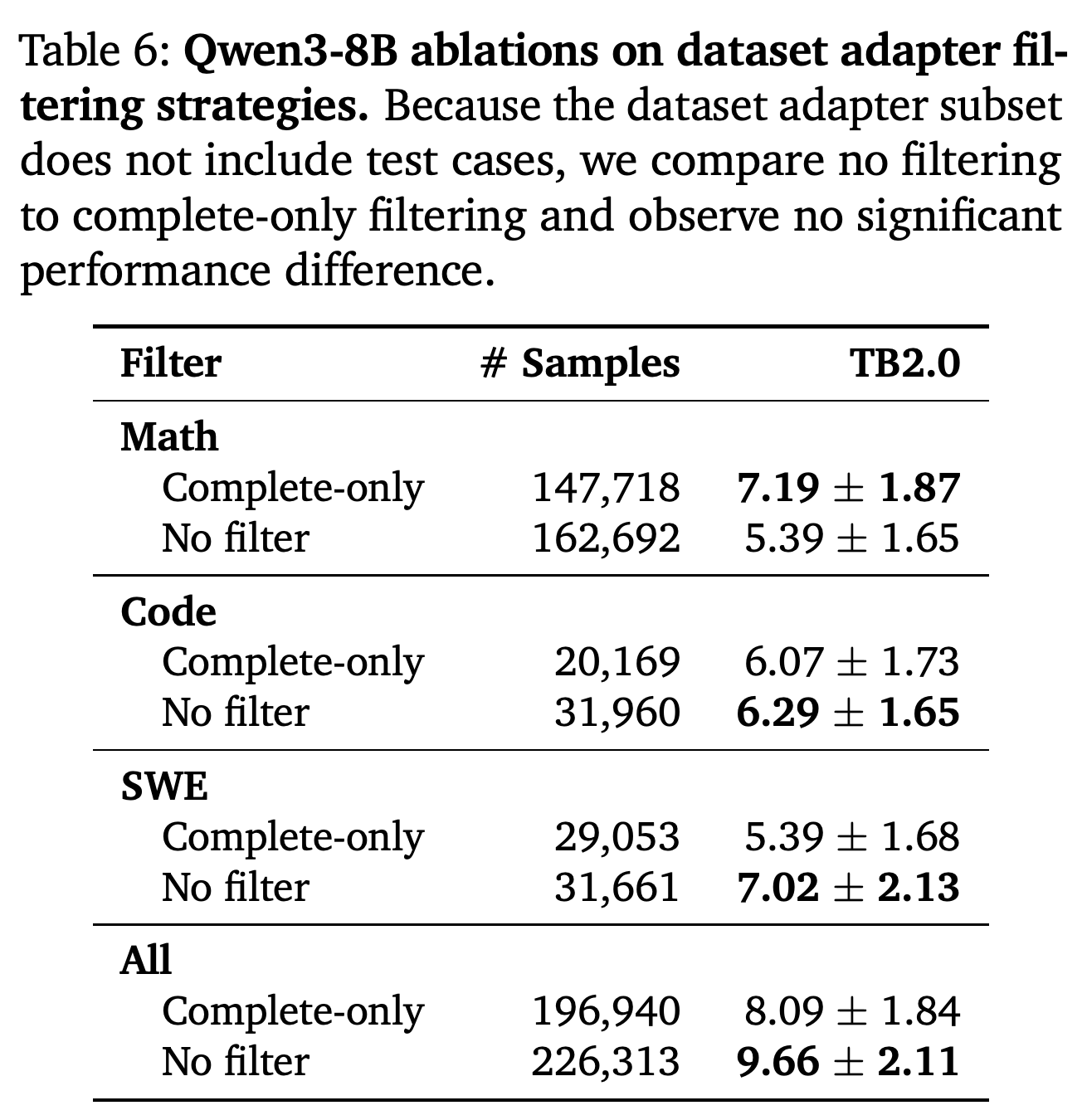 Complete-only versus unfiltered adapter-trajectory training for Qwen3-8B.