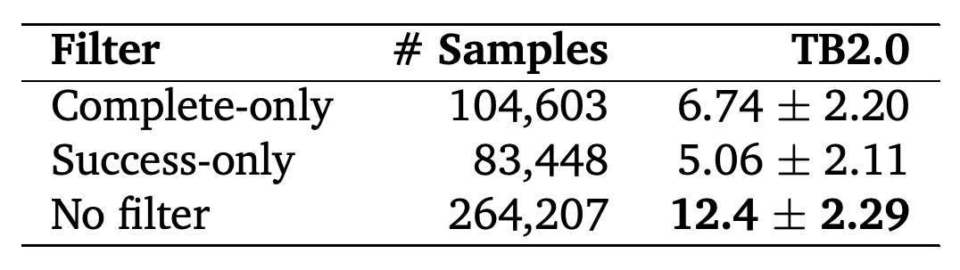Synthetic-task trajectory filtering results for complete-only, success-only, and unfiltered training.