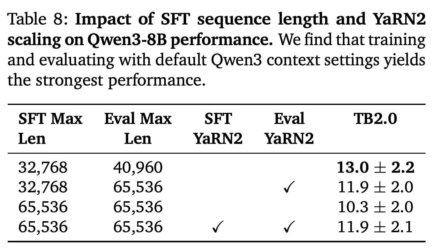 Effects of SFT sequence length, evaluation context length, and YaRN2 on Qwen3-8B.