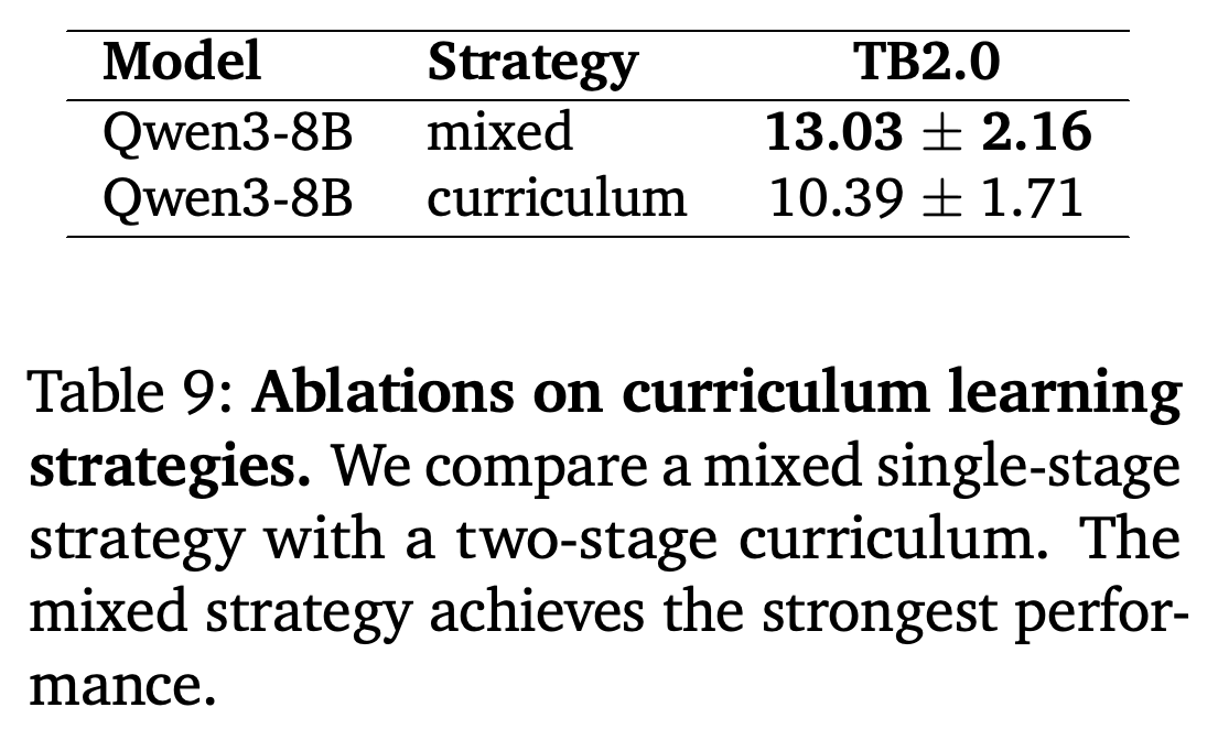 Mixed single-stage and two-stage curriculum SFT results for Qwen3-8B.