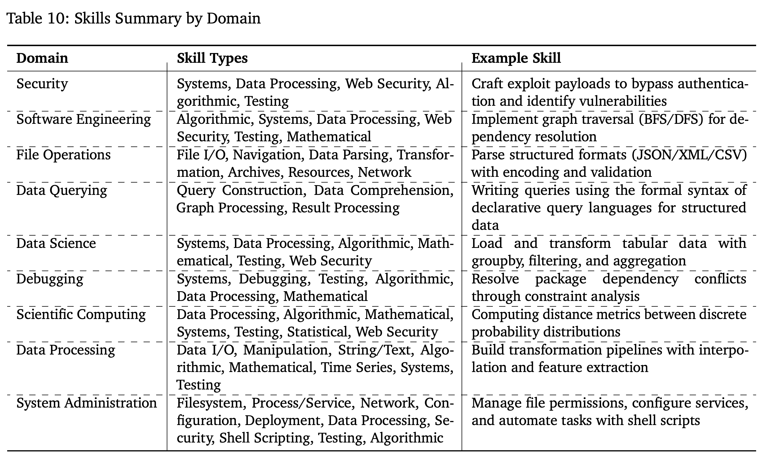 Domain-specific skill families and representative primitives used for synthetic task construction.