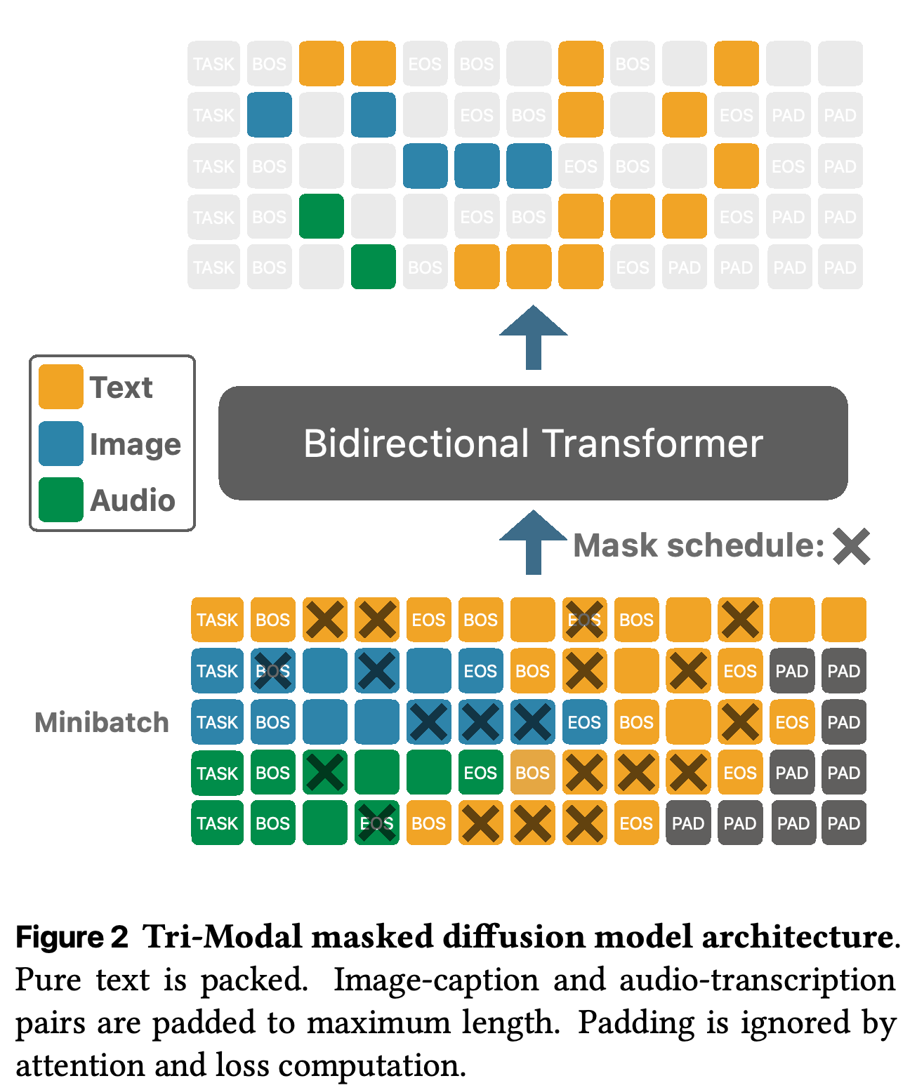 통합 tri-modal 시퀀스 구성, 마스킹, 양방향 transformer denoising