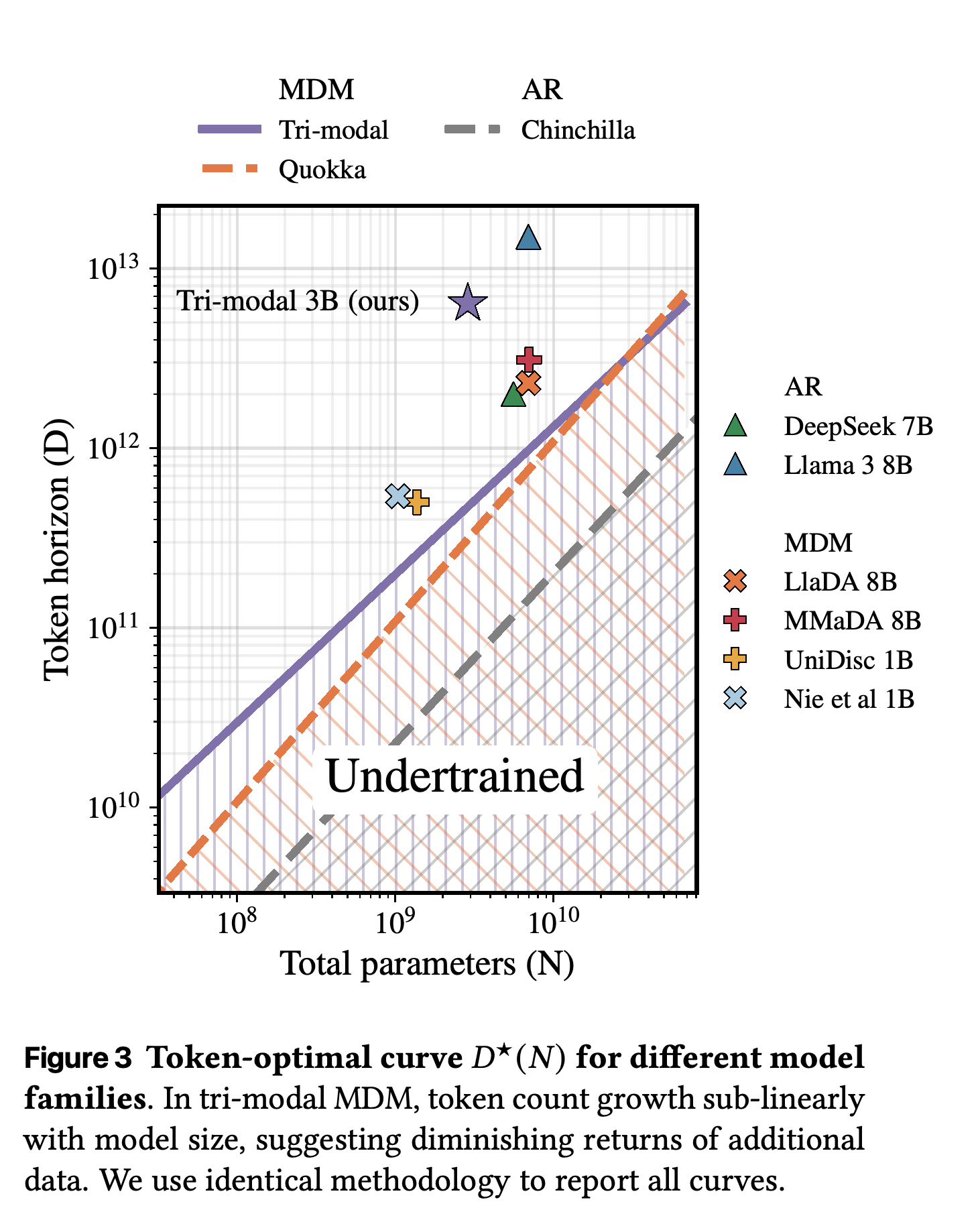 Tri-modal MDM, Quokka, Chinchilla의 토큰 최적 학습량과 대표 모델의 학습 예산