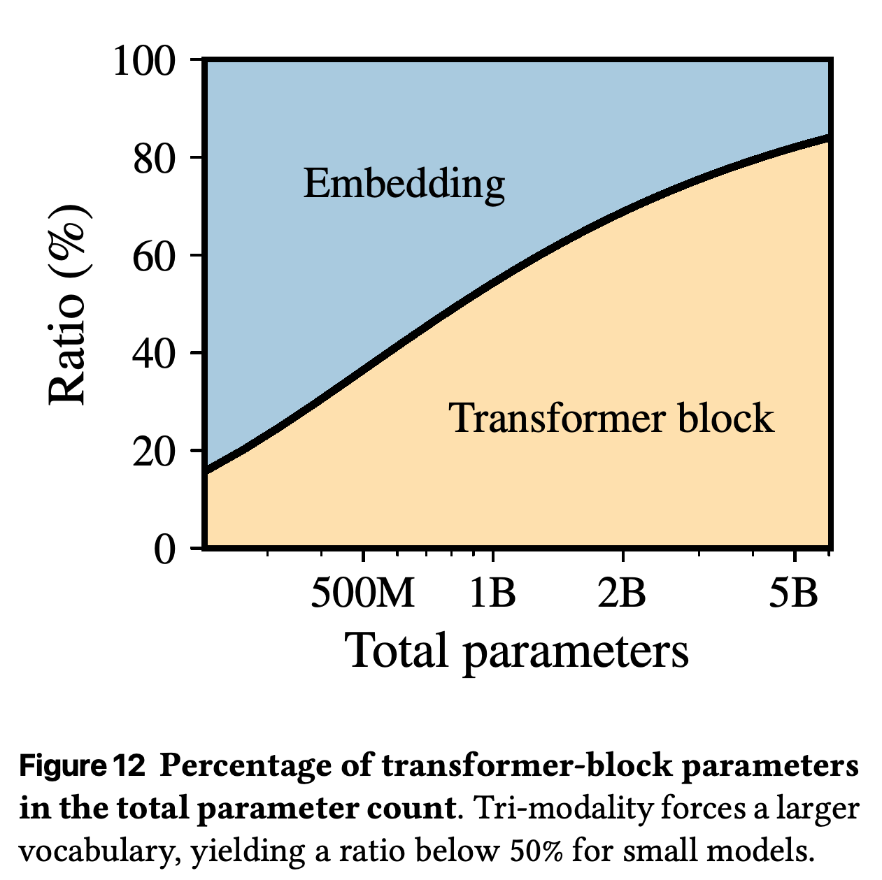 전체 모델 파라미터에서 embedding과 transformer block이 차지하는 비중