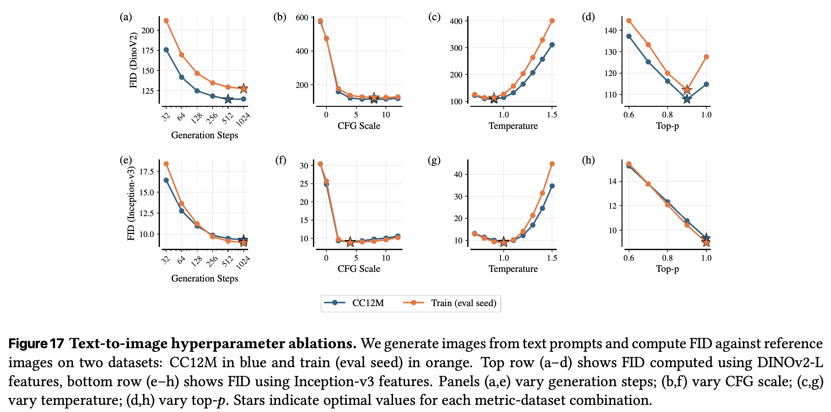 CC12M과 train (eval seed)의 생성 step, CFG, temperature, top-p별 text-to-image 실험