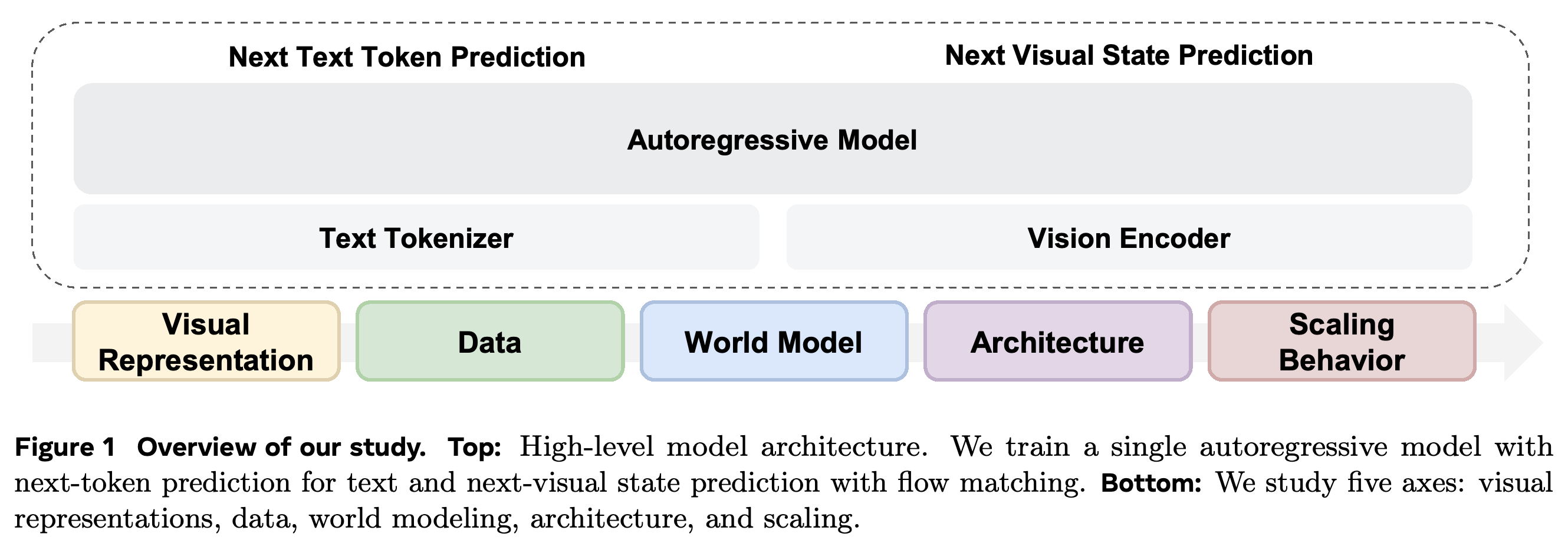 Shared autoregressive backbone and the five axes of the multimodal pretraining study.
