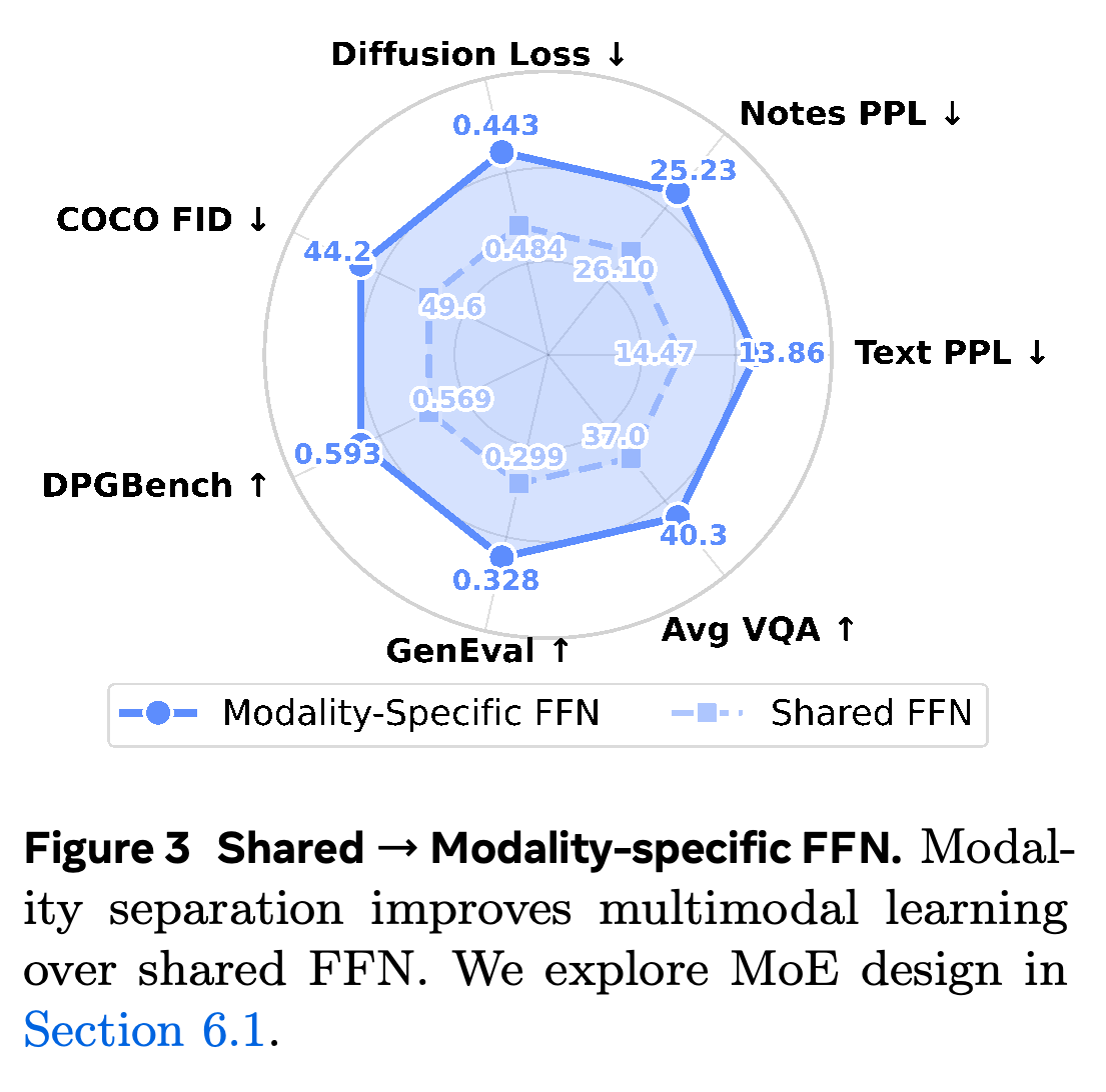Shared versus modality-specific FFNs across language and visual evaluation metrics.