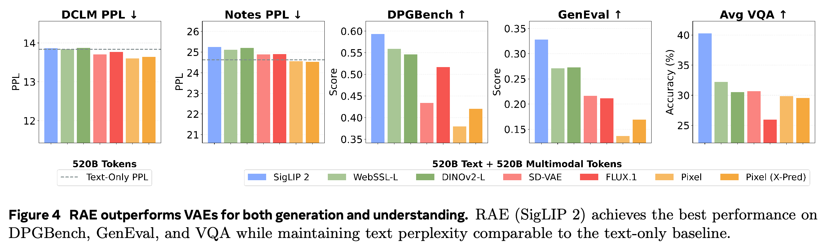 Visual-representation comparison after 520B text + 520B multimodal tokens, with a 520B-token text-only perplexity reference.