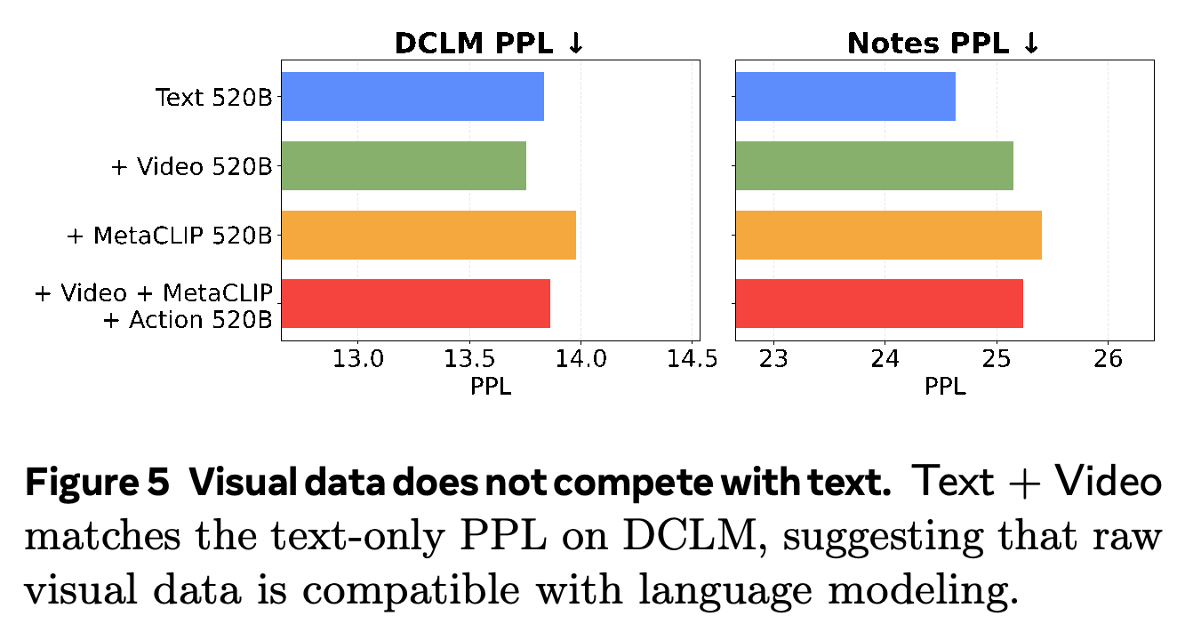 DCLM and Notes perplexity under different multimodal data mixtures.