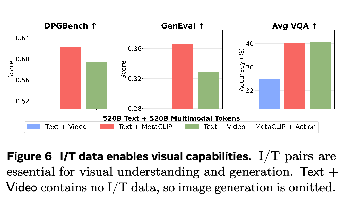 Generation and VQA performance for video, image-text, and full multimodal mixtures.