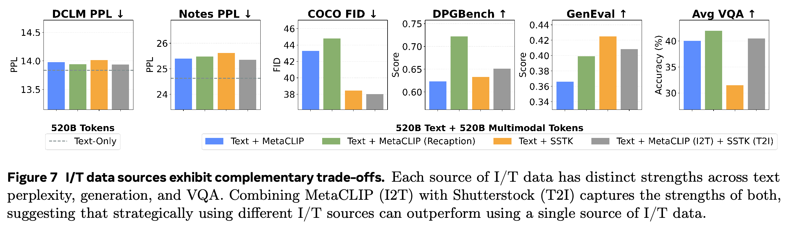 Effects of image-text source and objective-specific mixing on perplexity, generation, and VQA.