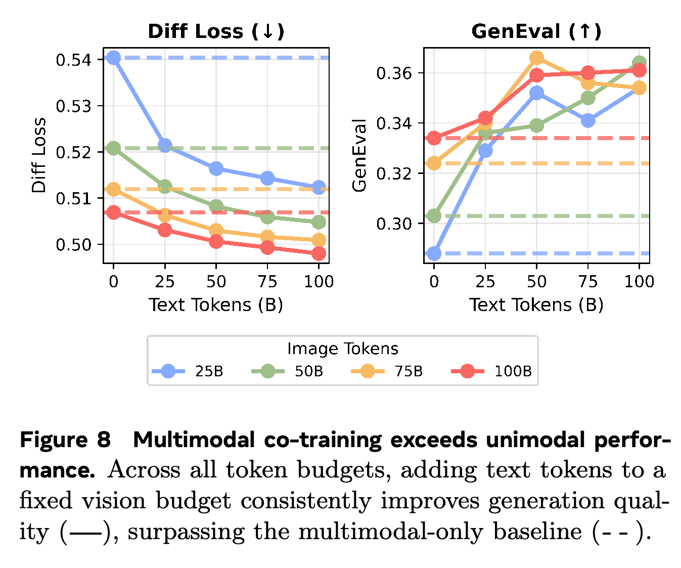 Diffusion loss and GenEval across text budgets at fixed image-token budgets.