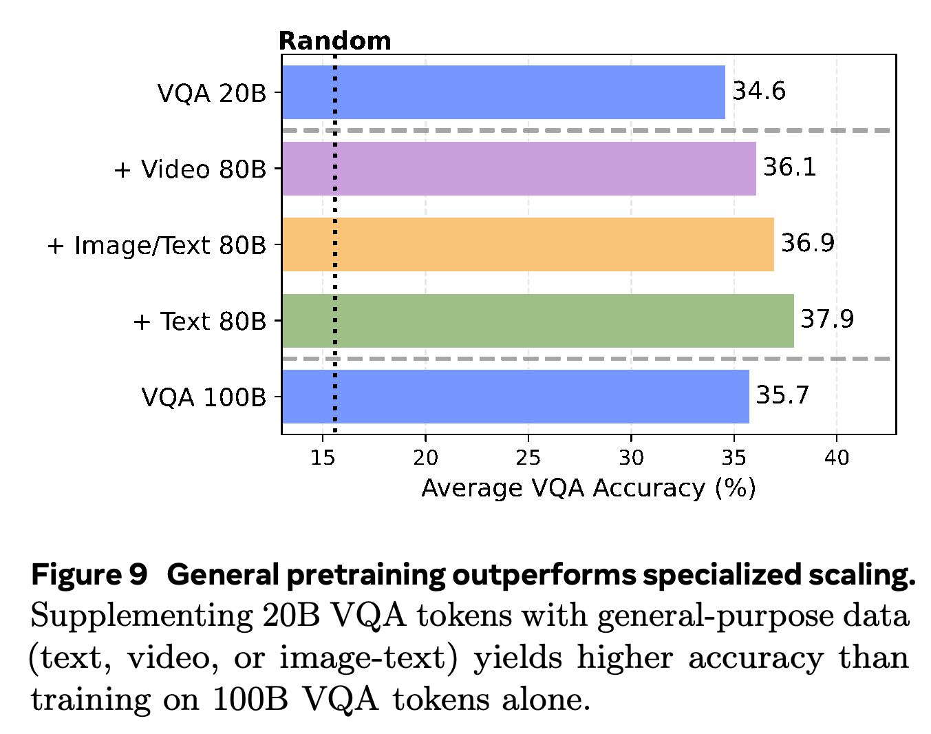 Average VQA accuracy from specialized training and general-data supplementation.