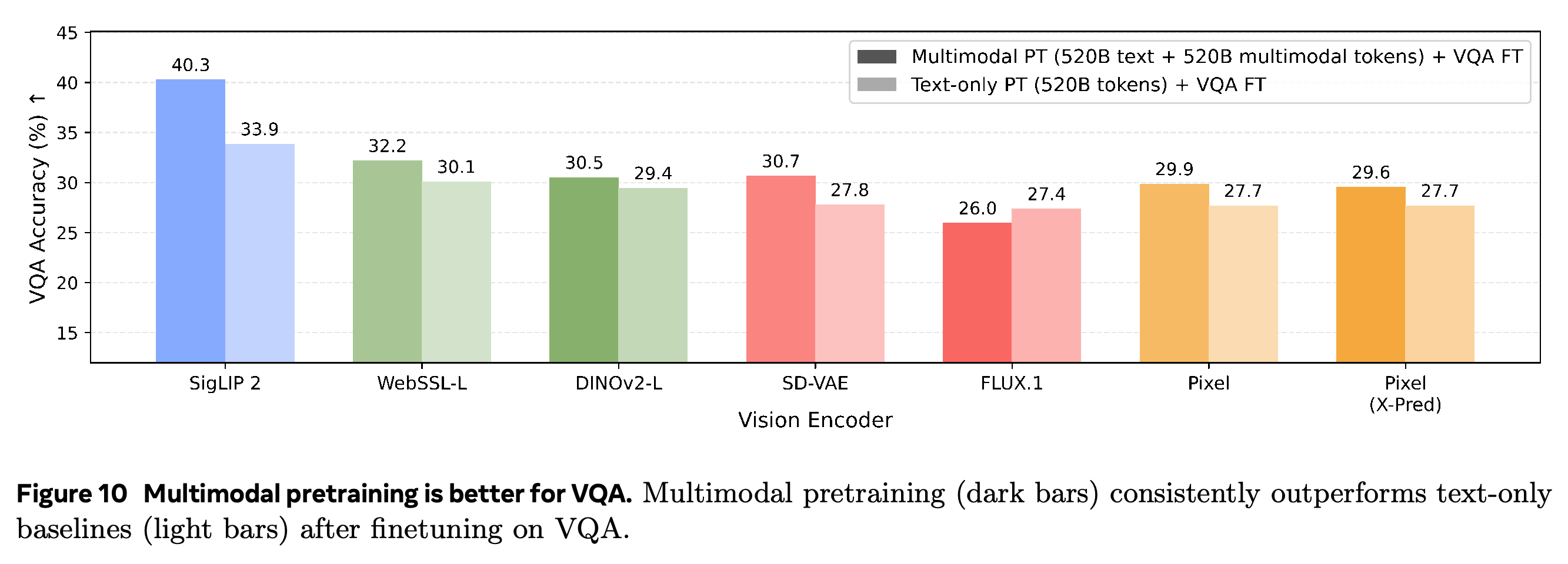 VQA accuracy after multimodal or text-only pretraining followed by finetuning, grouped by visual encoder.