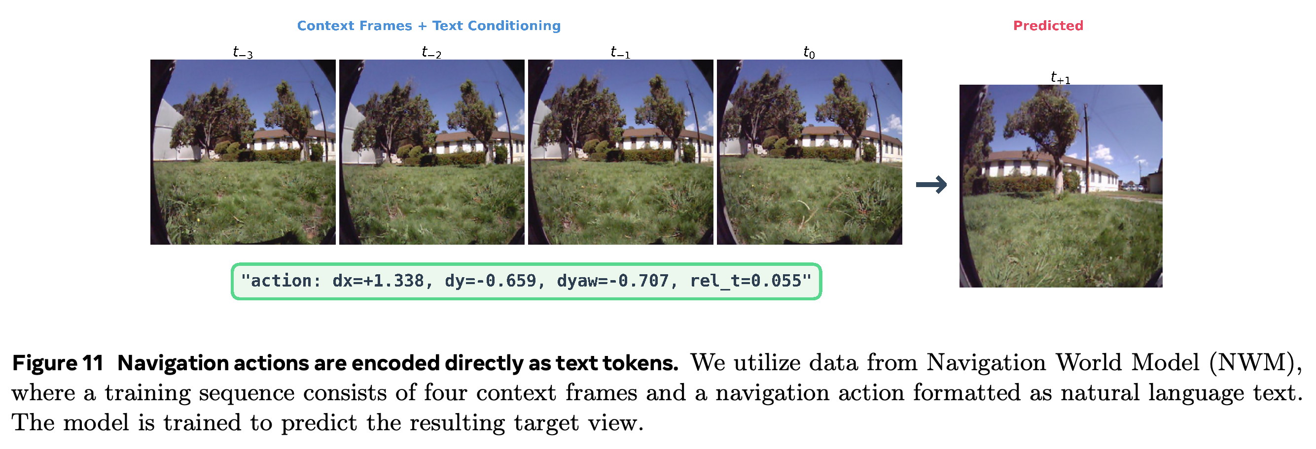 Navigation prediction from four context frames and a numerical action encoded as text.