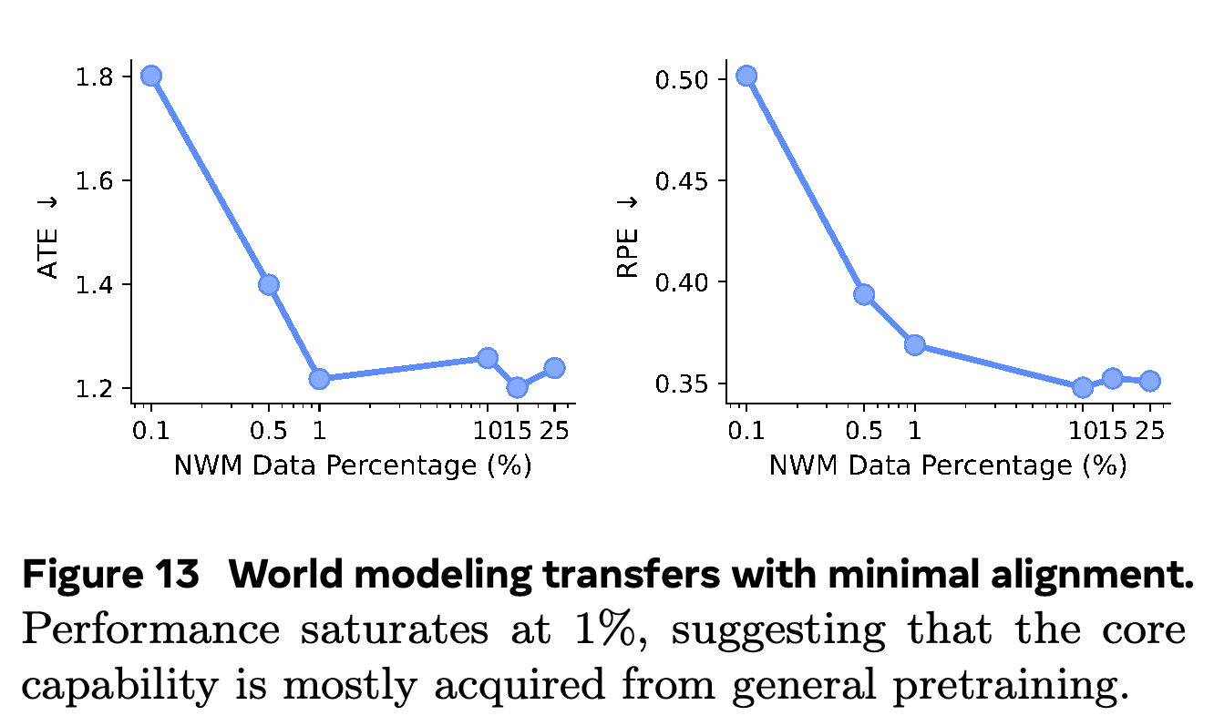 Navigation planning performance as the in-domain share of a fixed training budget varies.