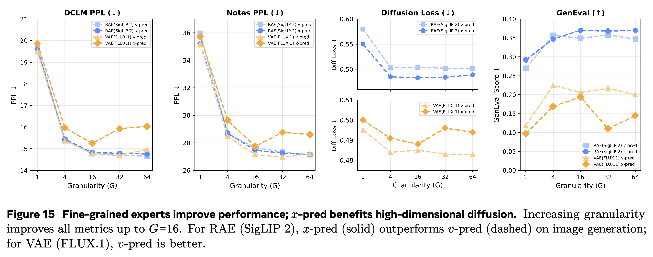 Expert-granularity sweep comparing RAE and VAE representations with x-pred and v-pred.