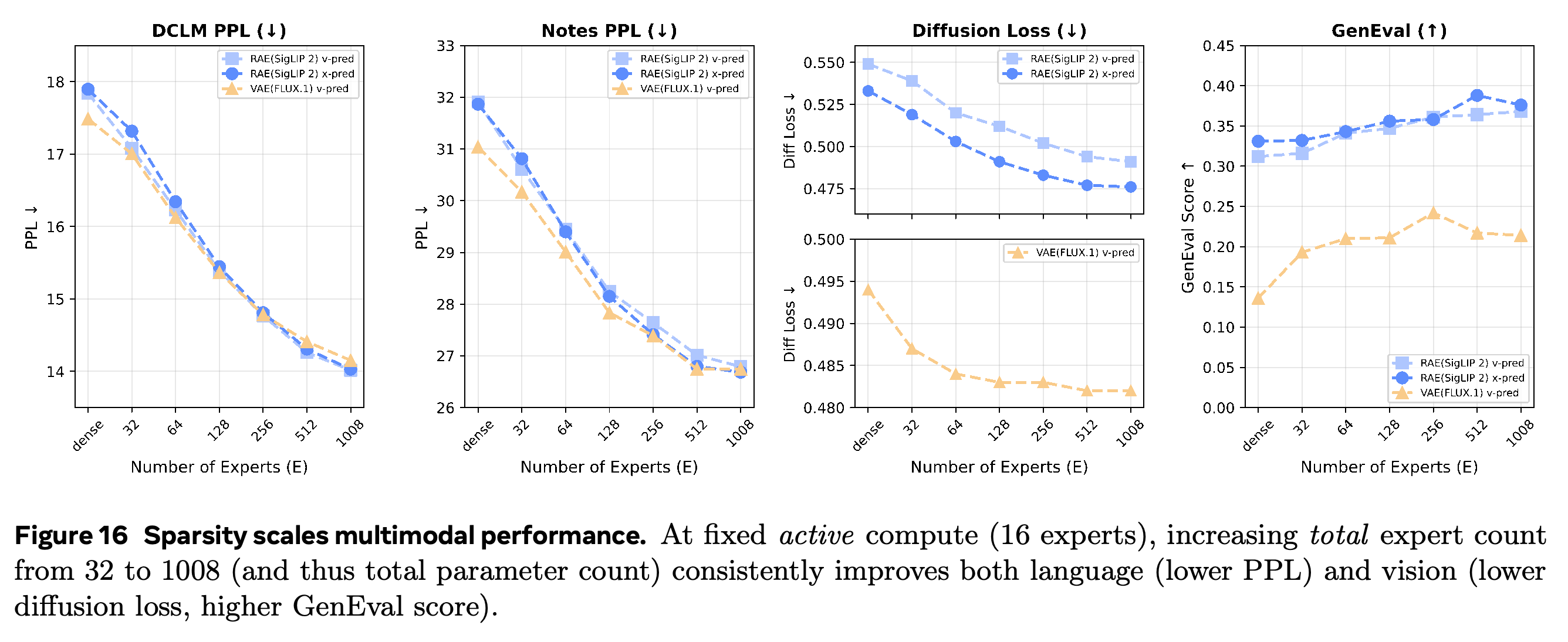 Language and visual performance as total expert count increases at approximately fixed active computation.