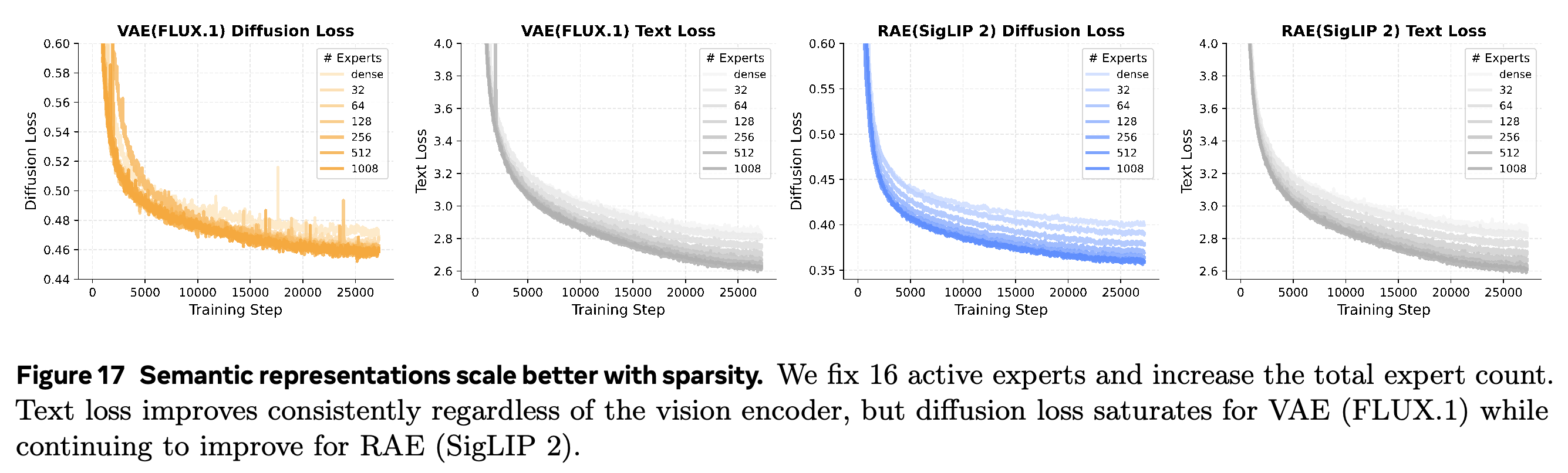 Training-loss trajectories for RAE and VAE models under expert-pool scaling.