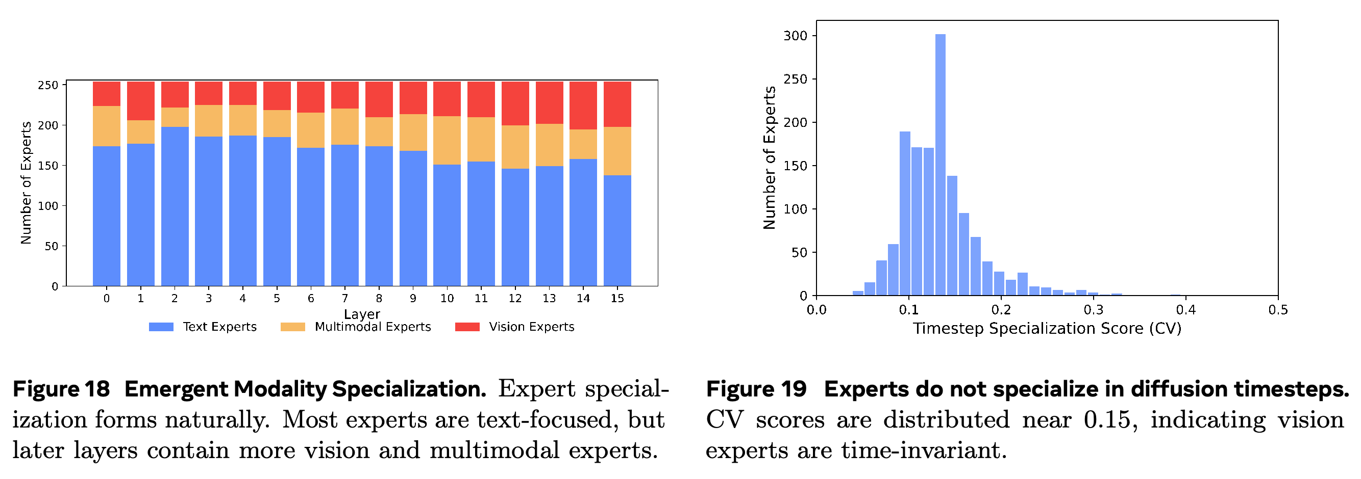 Layer-wise counts of text, multimodal, and vision experts classified by routing preference.