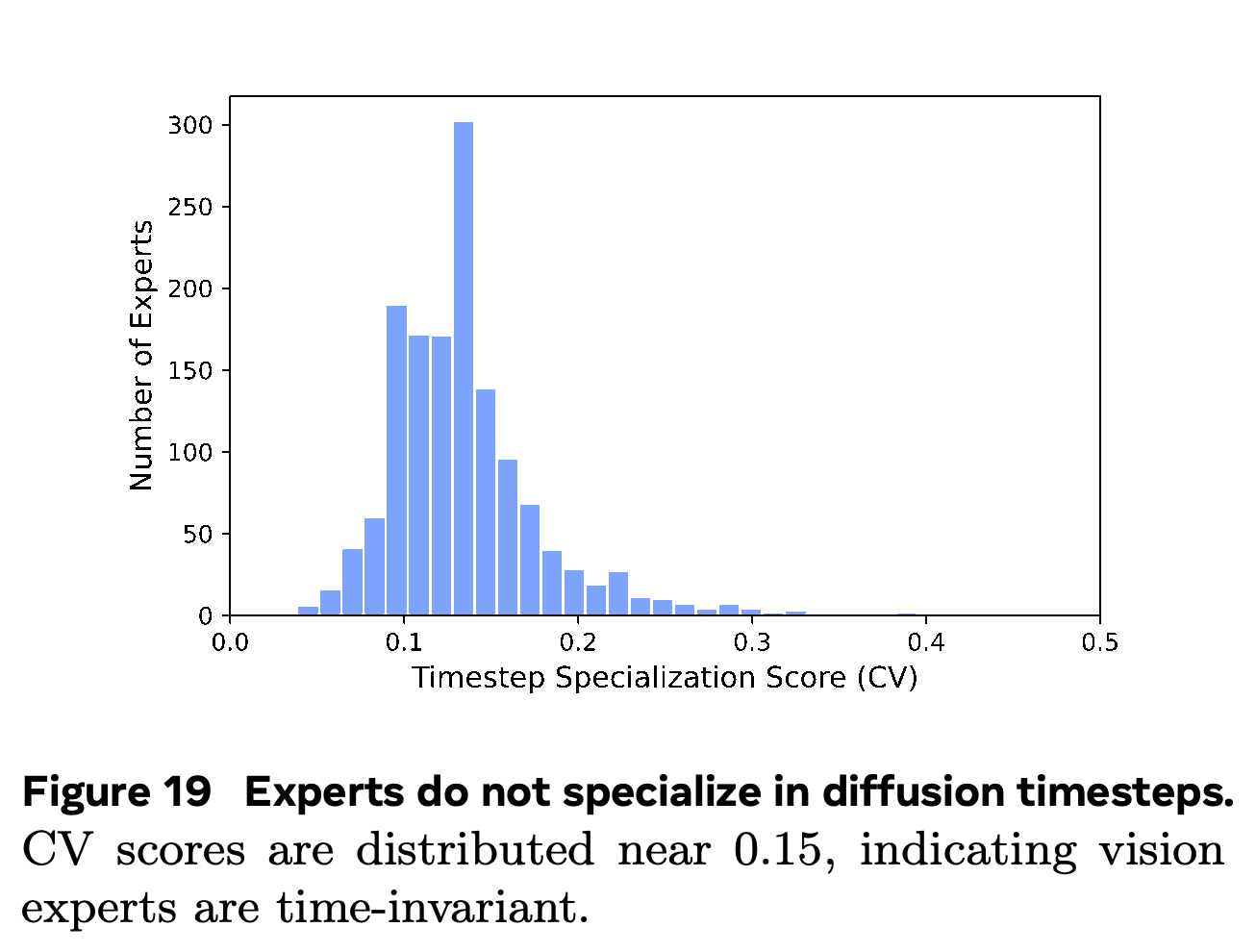 Distribution of expert-selection variability across diffusion-timestep bins.