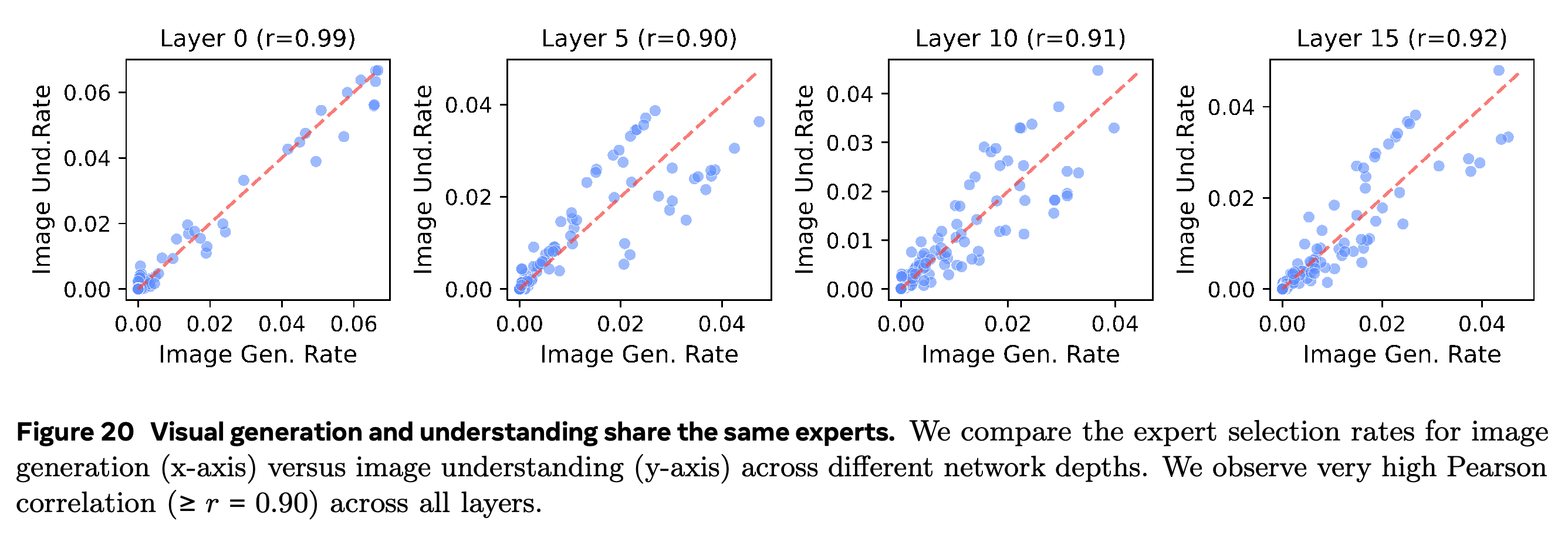 Expert-selection correlations between image generation and image understanding at four network depths.