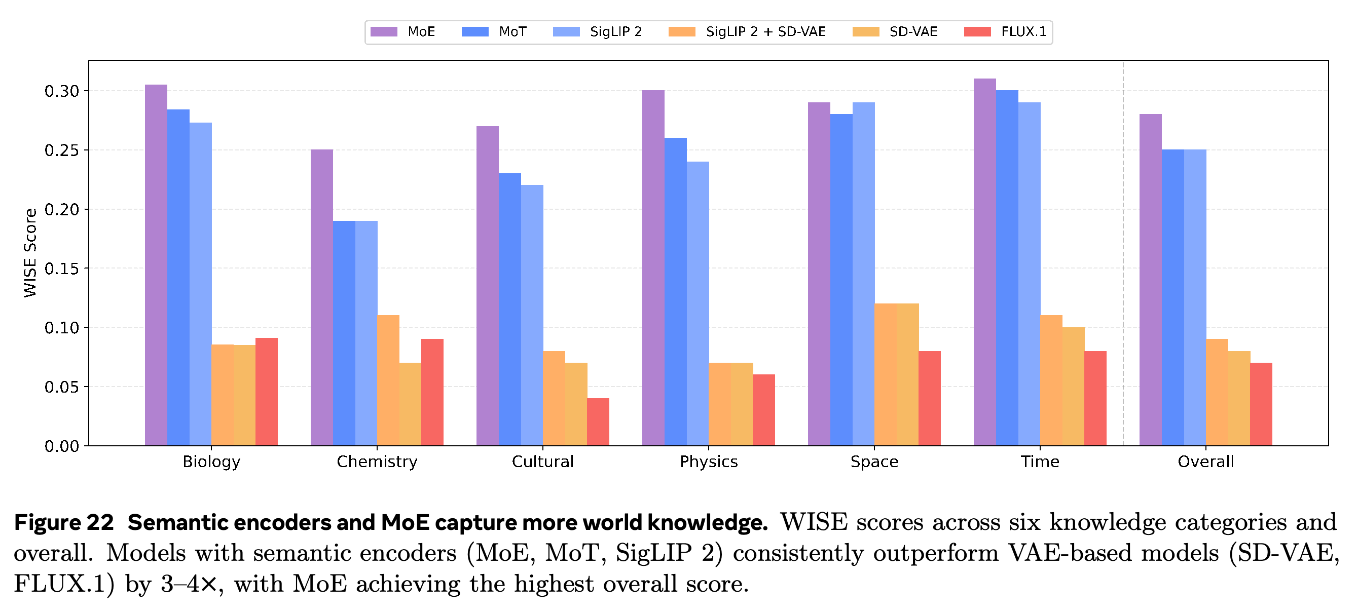 WISE scores across Biology, Chemistry, Cultural, Physics, Space, Time, and Overall.