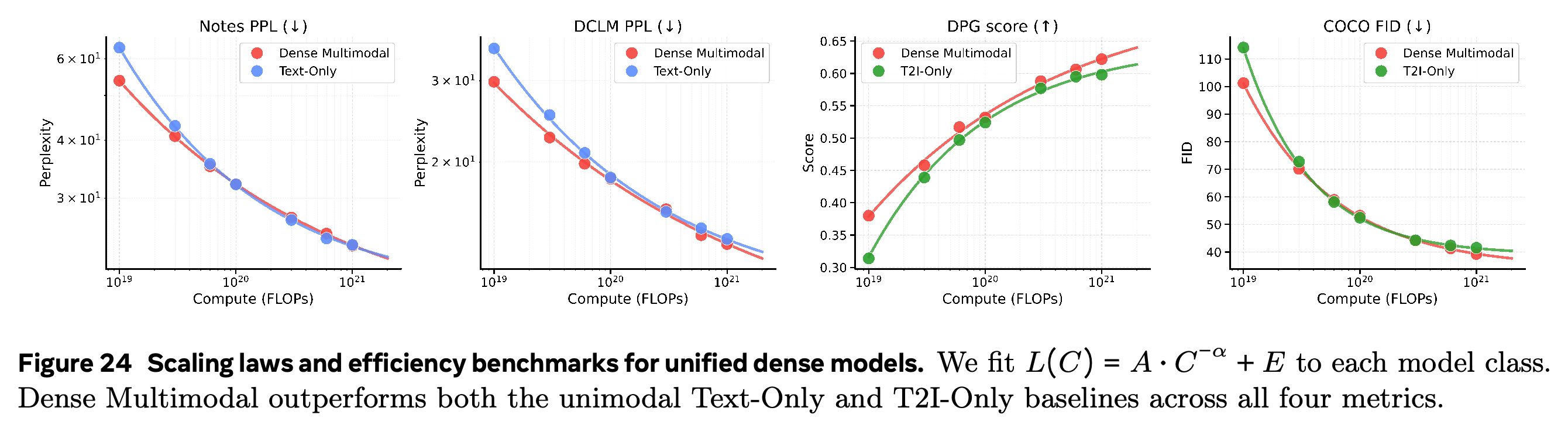 Compute-efficiency curves for dense multimodal, text-only, and T2I-only models.
