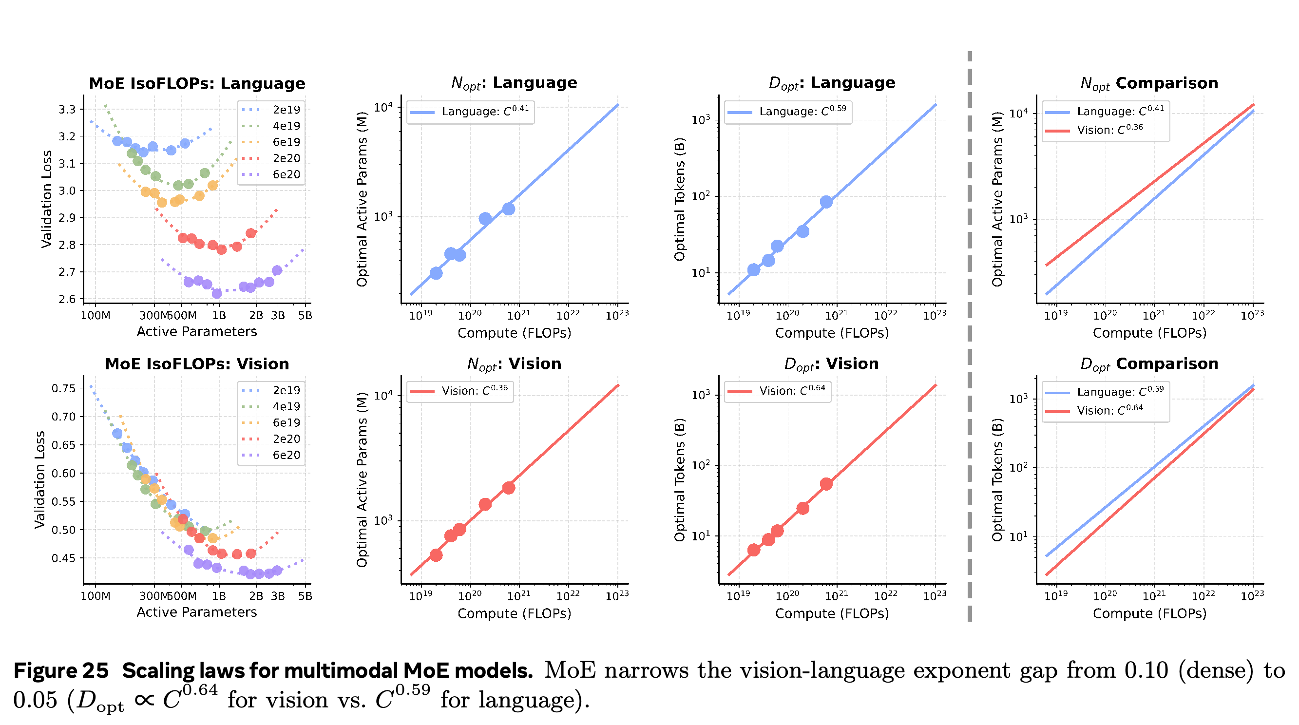 MoE IsoFLOP curves and compute-optimal active-parameter and token scaling.