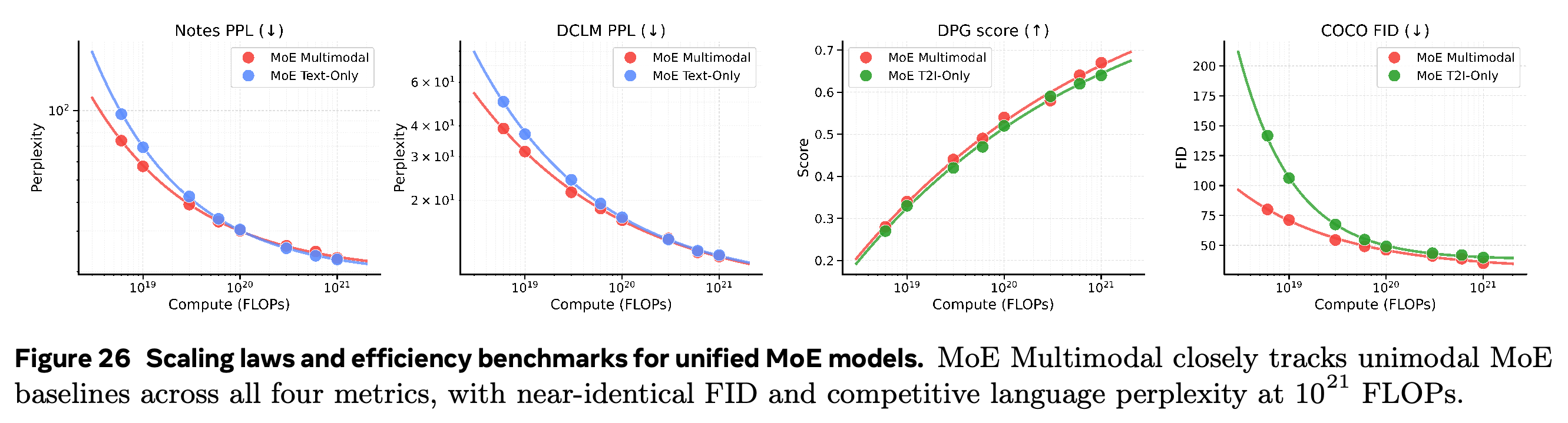 Compute-efficiency comparison of multimodal and unimodal MoE models.