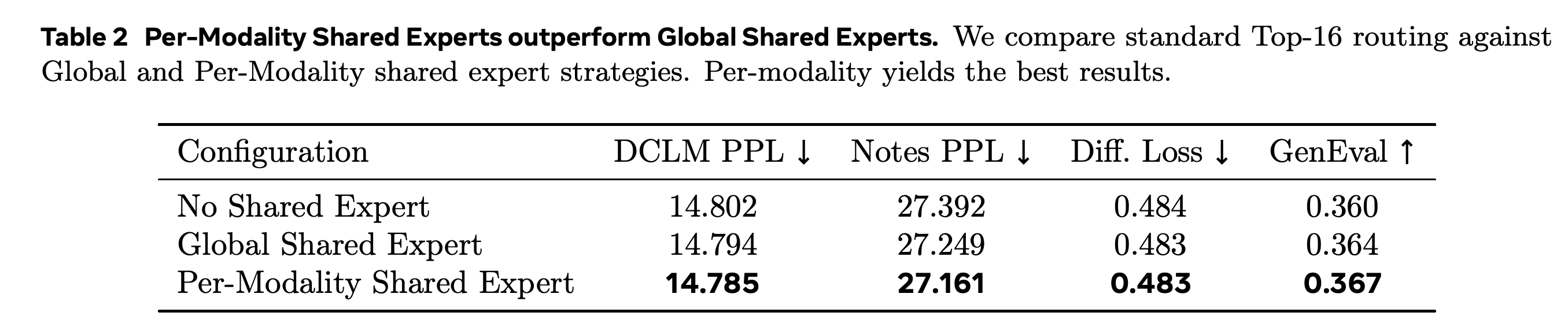 No shared expert, global sharing, and per-modality sharing at 256 total and 16 active experts.