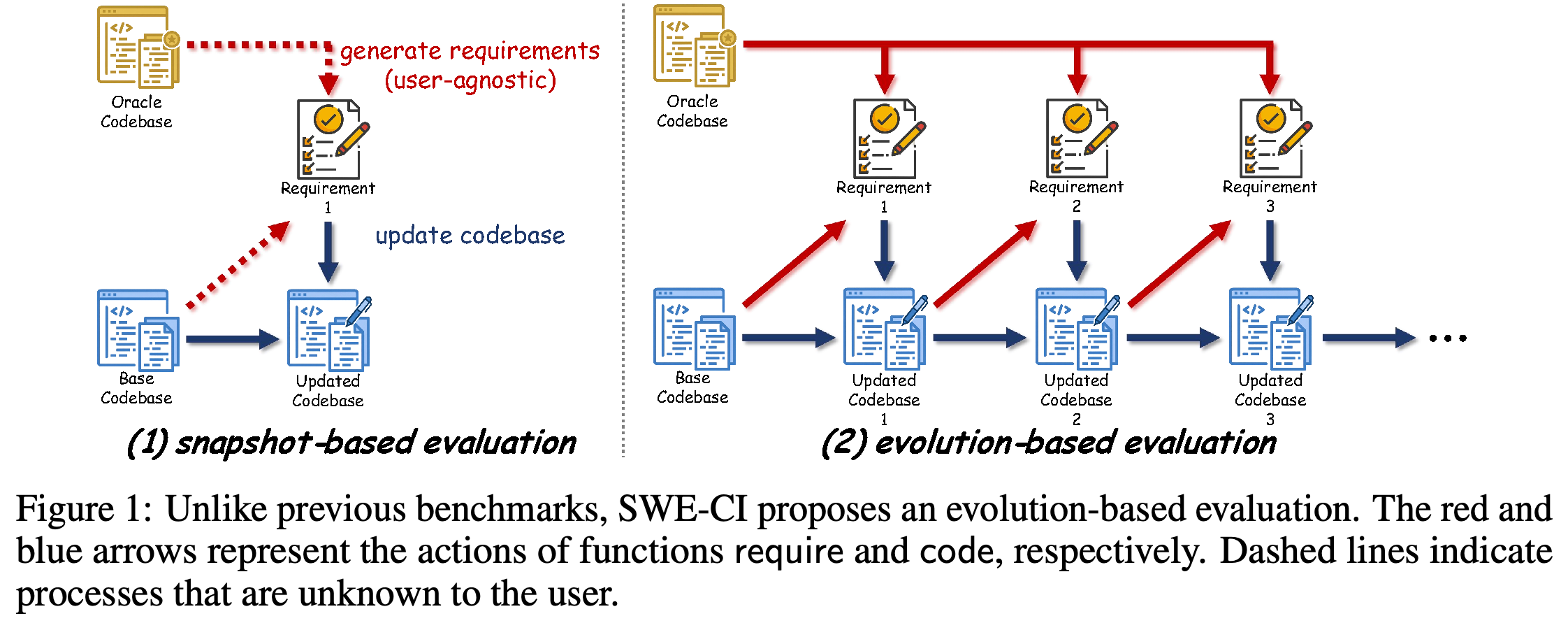 Snapshot-based and evolution-based evaluation, with requirement generation shown in red and code updates in blue.