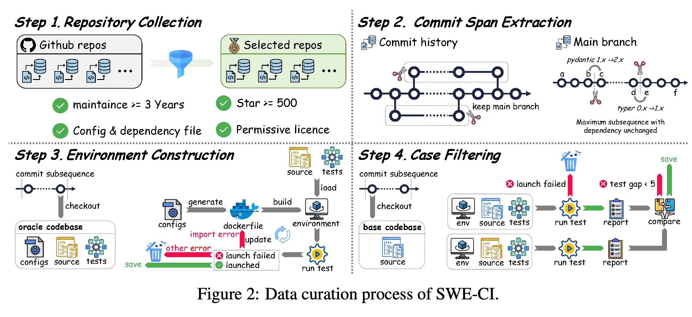 Repository collection, commit-span extraction, environment construction, and case filtering for SWE-CI.