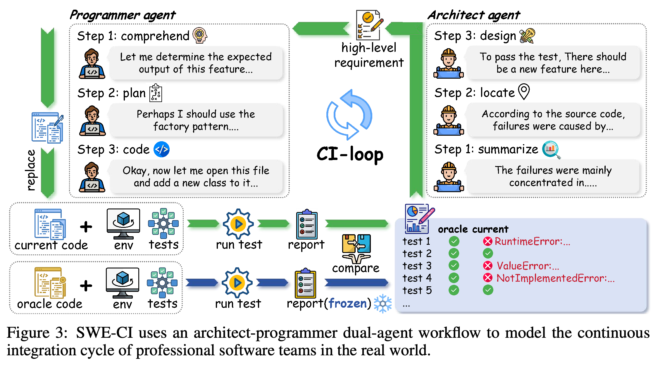 Architect–Programmer workflow with external verification and a frozen oracle test report.