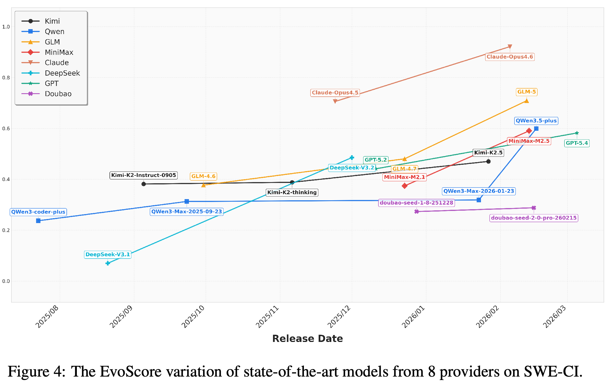 EvoScore at γ = 1 plotted against model release date for eight providers.