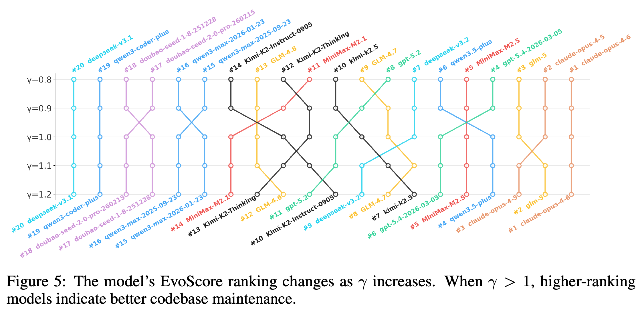 Changes in model rankings as EvoScore's temporal weighting parameter increases.